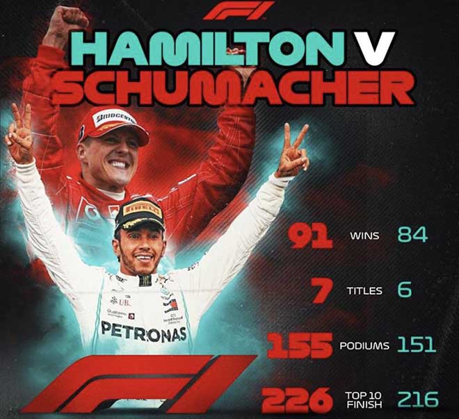 Cột mốc của Schumacher hoàn toàn có thể bị xô đổ trong mùa này