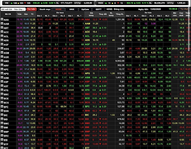 VN-Index đóng cửa tăng nhẹ 0,06% lên 938,24 điểm.