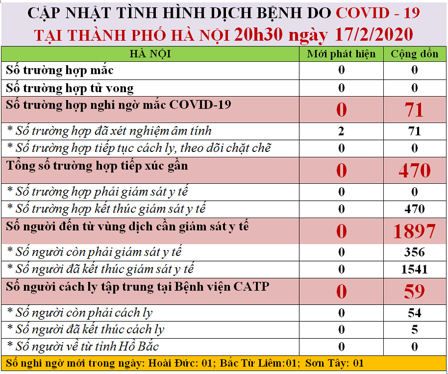 Hà Nội phát hiện thêm 3 người nghi nhiễm Covid-19 - 2