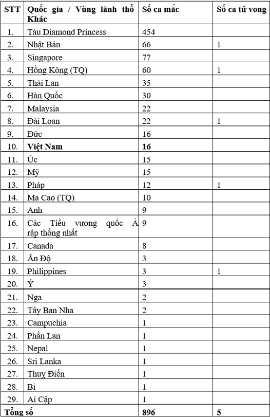 1.868 người nhiễm Covid-19 đã tử vong - 3