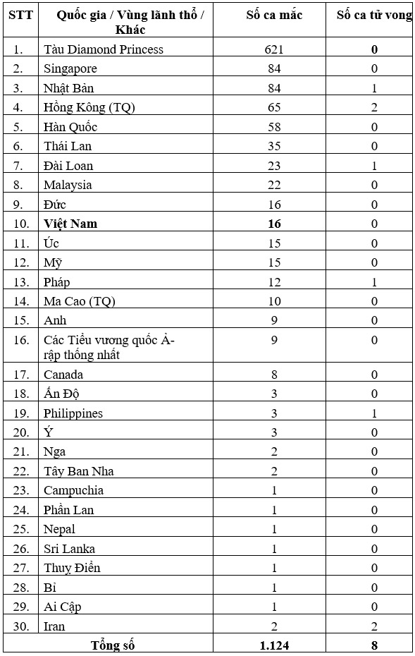 Dịch Covid-19: Hơn 75 nghìn ca mắc, 2.122 người đã tử vong - 2