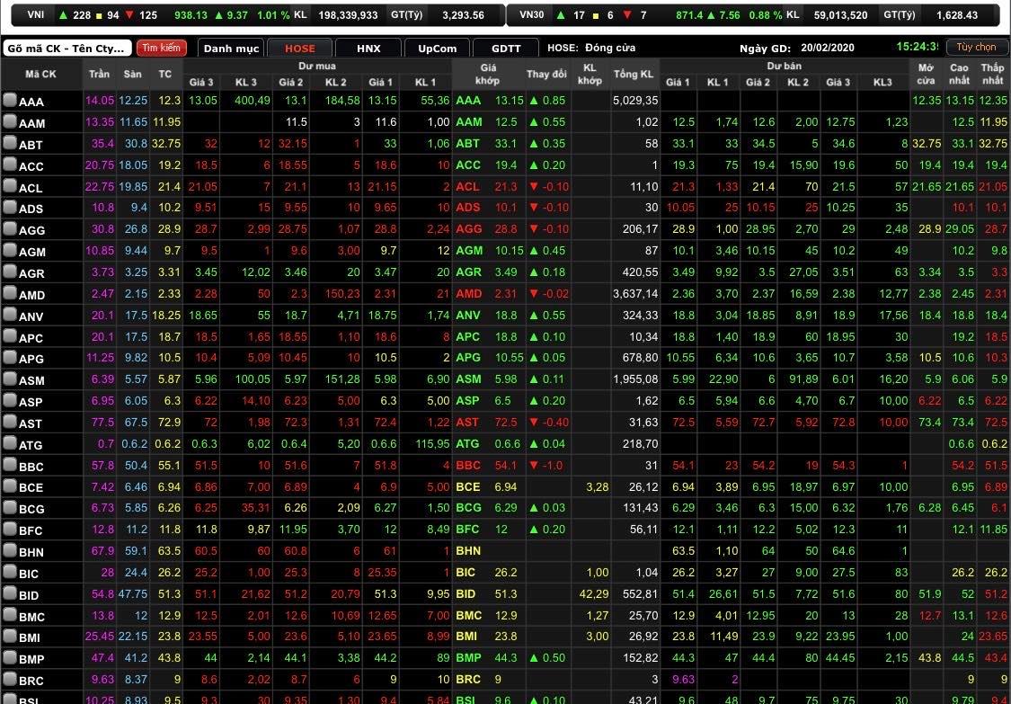 VN-Index tăng 9,37 điểm (1,01%) lên 938,13 điểm.