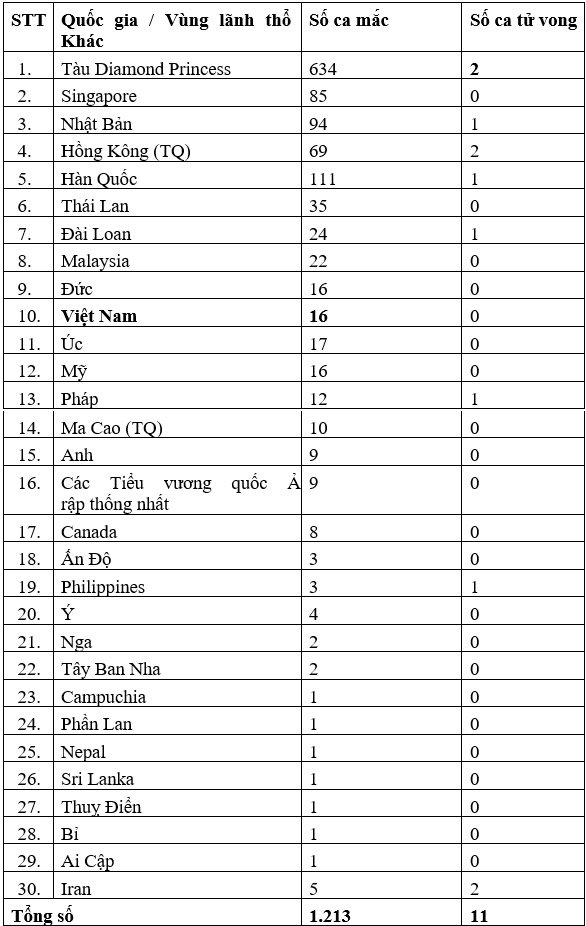 Dịch Covid-19: Số ca tử vong tăng lên 2.247 người - 2