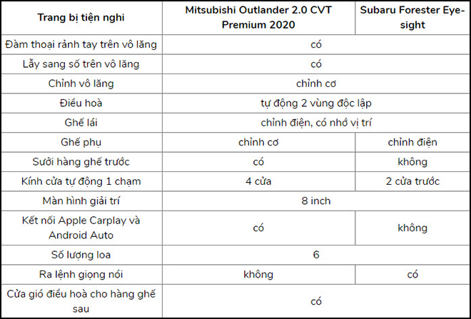 Tầm giá 1 tỷ đồng, chọn Mitsubishi Outlander hay Subaru Forester? - 14