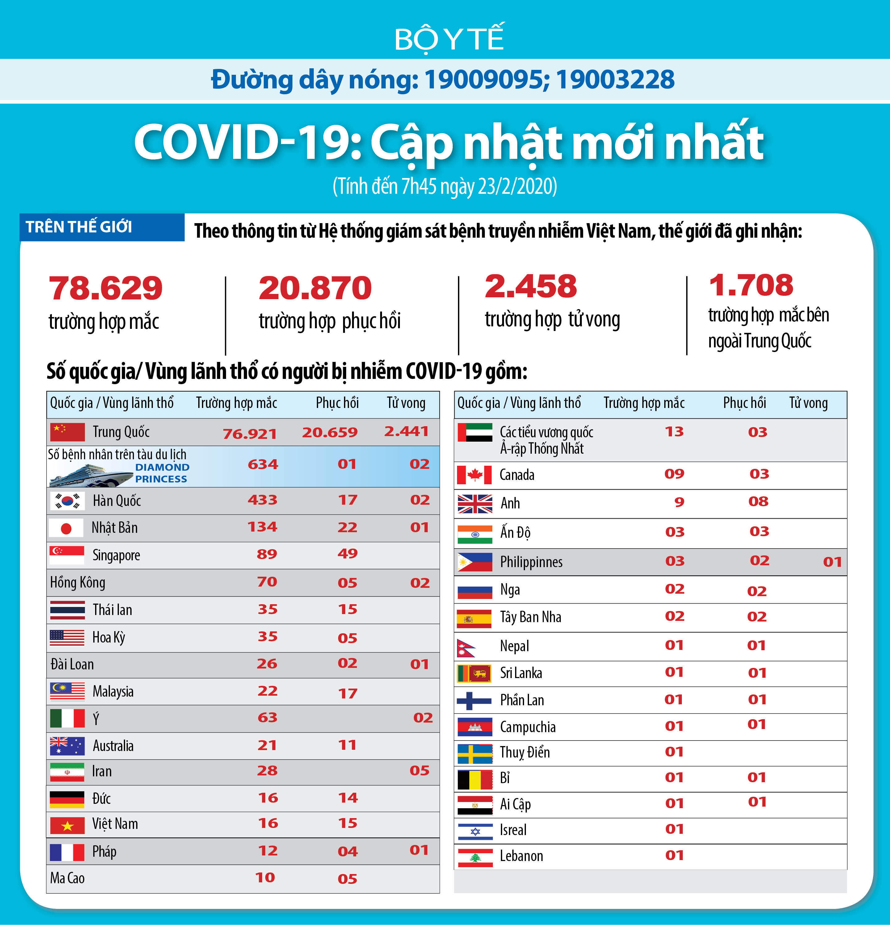 Dịch Covid-19: 2.458 người đã tử vong - 2