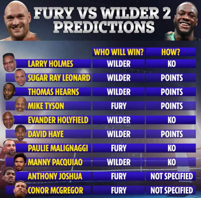 10 võ sĩ, cựu võ sĩ nổi tiếng trổ tài dự đoán kết quả trận đại chiến Wilder - Fury (KO: thắng knock-out, points: thắng điểm, not specifield: chưa xác định)