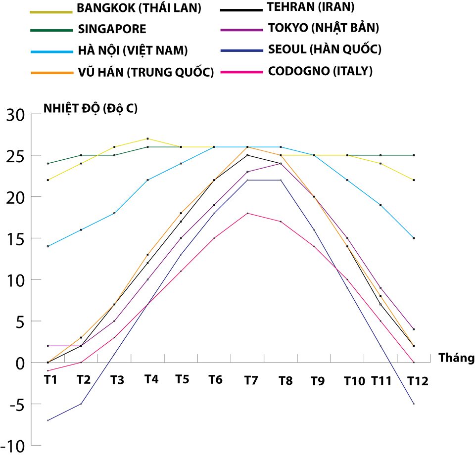 Mức nhiệt độ tối thiểu&nbsp;trung bình các tháng trong năm 2020 được dự báo tại một số thành phố, thị trấn ở các nước chịu ảnh hưởng của dịch Covid-19, theo nguồn Cơ quan quản lý khí tượng và đại dương quốc gia Mỹ (NOAA). Ảnh: N.T.N