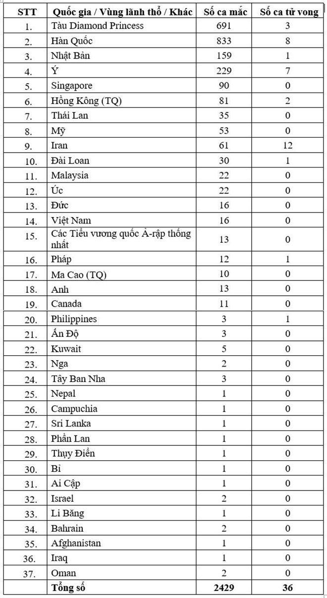 Dịch Covid-19: 2.628 người đã tử vong - 2