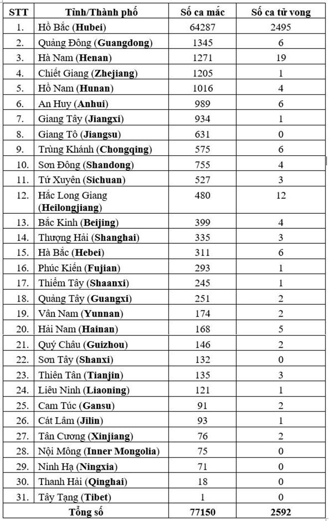 Dịch Covid-19: 2.628 người đã tử vong - 1