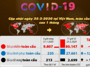 Thế giới - Toàn cảnh dịch COVID-19 sau 1 tháng: Bình phục tăng 125 lần