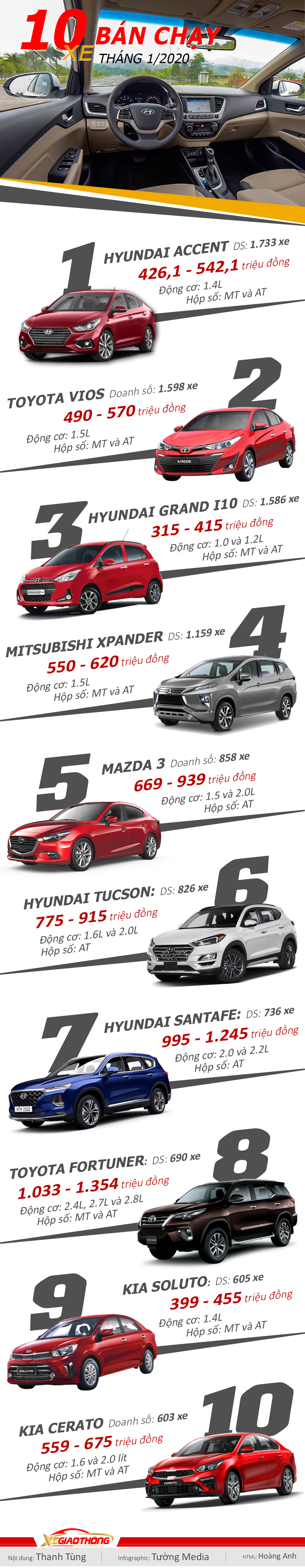 Infographic ô tô bán chạy nhất tháng 1/2020: Xe Hàn bất ngờ áp đảo - 1