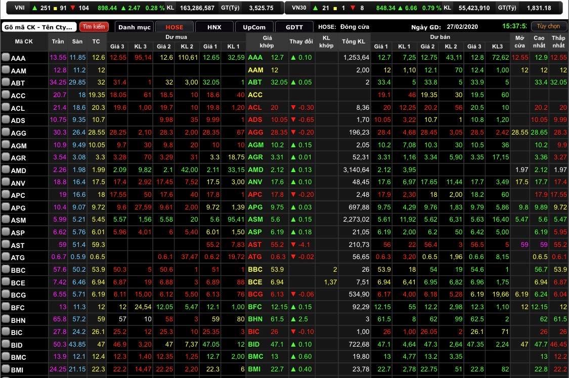 Ảnh: VN-Index tăng 2,47 điểm (0,28%) lên mốc 898,44 điểm.