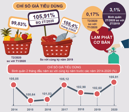 Dịch Covid-19 đã đẩy chỉ số giá tiêu dùng (CPI) tăng cao nhất trong 7 năm gần đây - Ảnh Tổng cục Thống kê