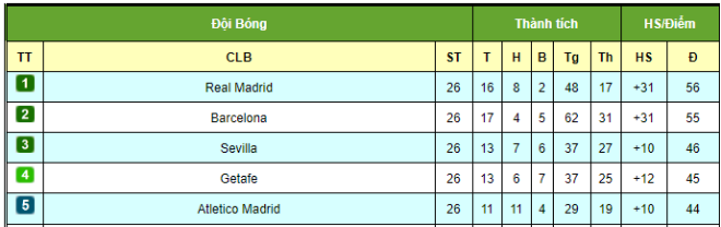 Điểm nóng vòng 26 La Liga: Real &#34;phá đảo&#34; Siêu kinh điển, bước ngoặt đua vô địch - 2