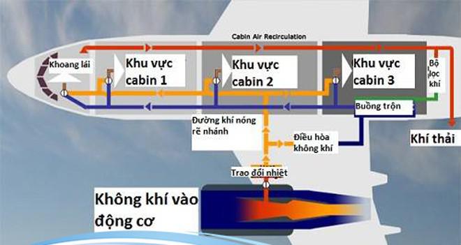 Máy bay không bay cao nên khoang máy bay không đóng kín, khí oxy trong không khí ở khoang máy bay tuy ít hơn một chút so với trên mặt đất nhưng không ảnh hưởng lớn đến cơ thể của con người.