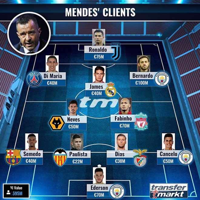 Ronaldo trong đội hình các cầu thủ do siêu cò Jorge Mendes làm đại diện