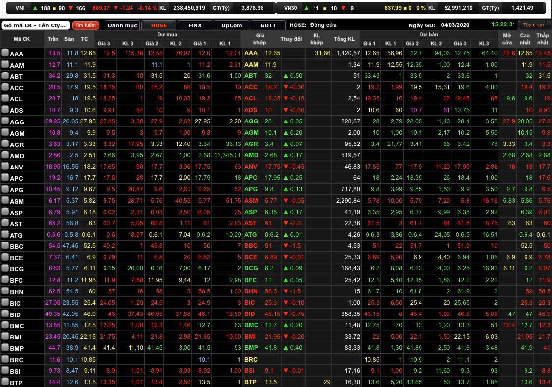 VN-Index giảm 1,24 điểm (0,14%) xuống 889,37 điểm.