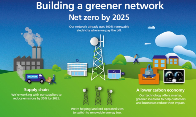 Mạng Net Zero thân thiện với môi trường.