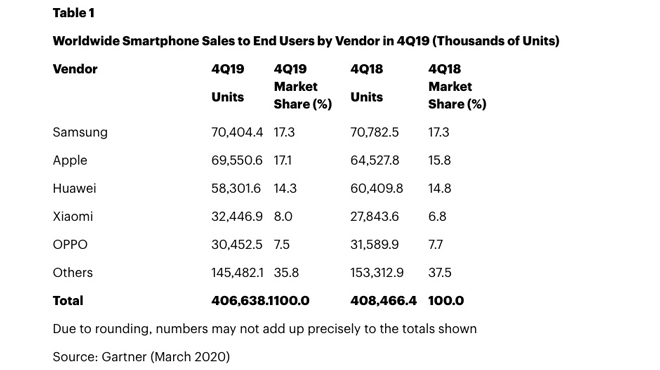 Doanh số và thị phần của các dòng&nbsp;smartphone trong quý 4 năm 2019 và quý 4 năm 2018.