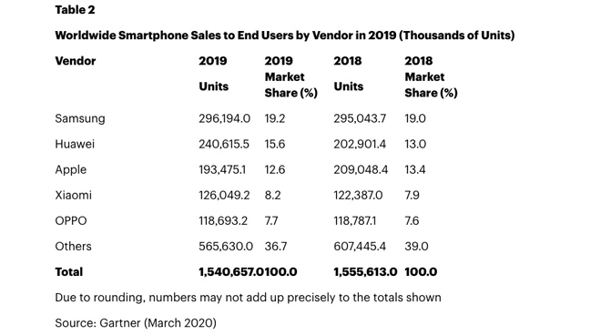 Tổng doanh số và thị phần của từng hãng smartphone trong cả năm 2018 và 2019.