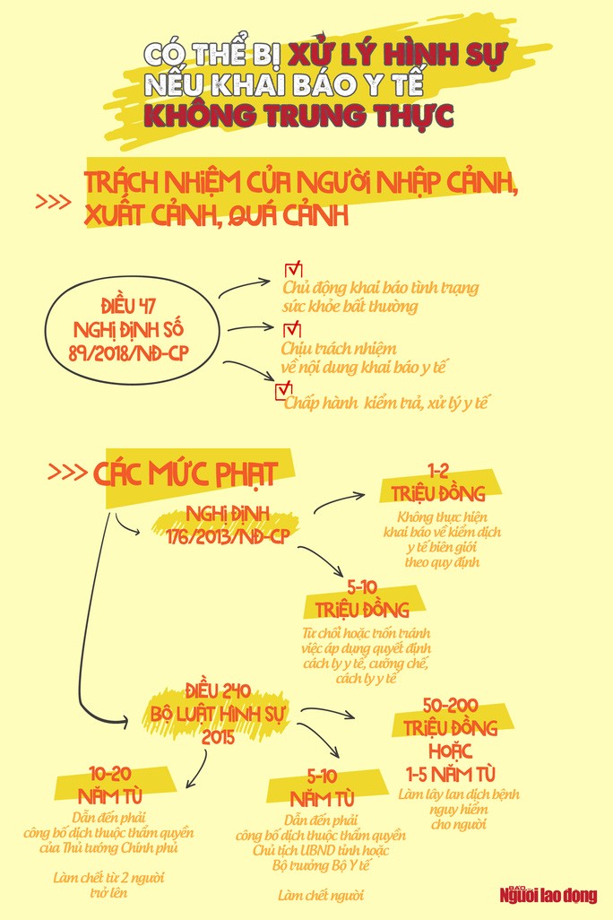 Infographic: Khai báo y tế không trung thực, xử lý ra sao? - 1