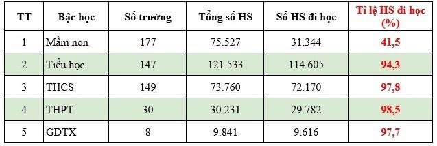 Số liệu học sinh đi học ngày 9/3. Nguồn: Sở GD&amp;ĐT Vĩnh Phúc.