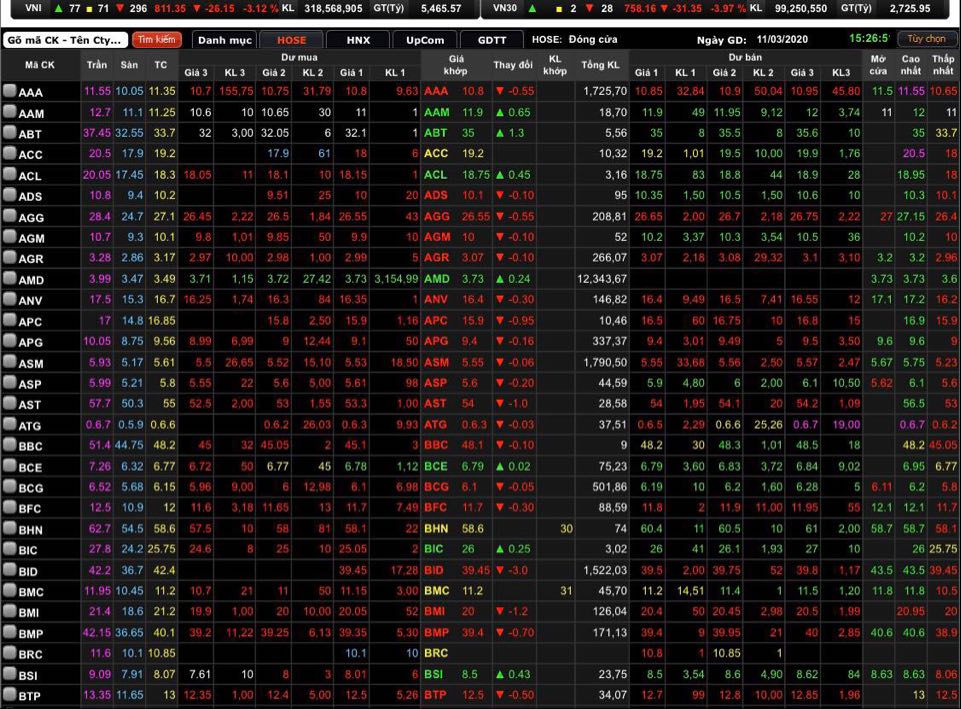 VN-Index giảm 26,15 điểm (3,12%) xuống 811,35 điểm.