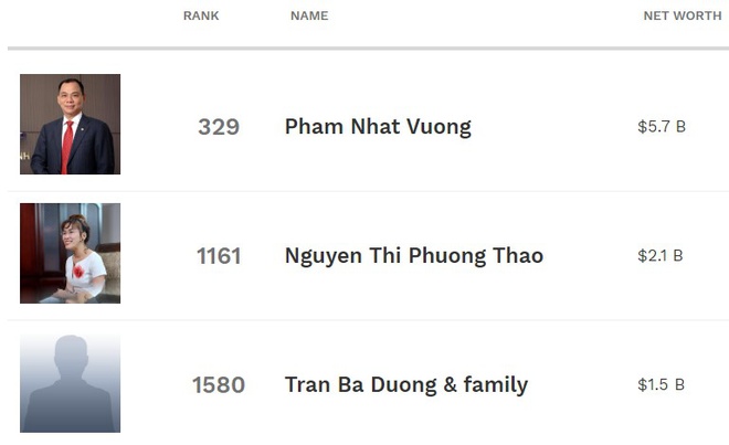 &nbsp;3 tỷ phú Việt còn lại trên bảng xếp hạng tỷ phú USD.