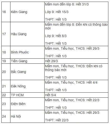 63 tỉnh thành phố cho học sinh tiếp tục nghỉ học - 2