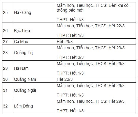 63 tỉnh thành phố cho học sinh tiếp tục nghỉ học - 3