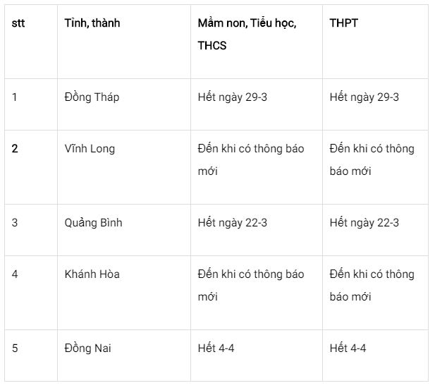 Cập nhật các tỉnh, thành tiếp tục cho học sinh nghỉ học - 1