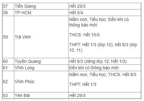 63 tỉnh thành phố cho học sinh tiếp tục nghỉ học - 6