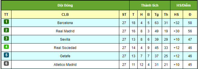 BXH top 6 đội dẫn đầu La Liga hiện tại