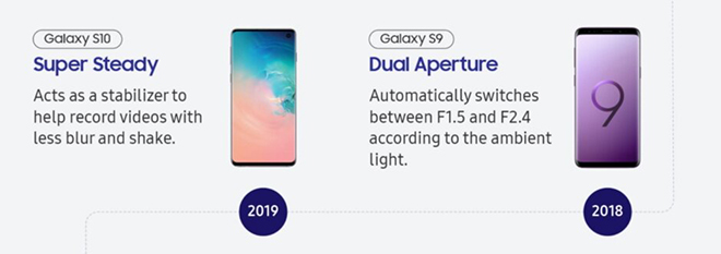 Đến năm 2018, Galaxy S9 được ra mắt với hệ thống khẩu độ kép, cho phép chuyển đổi giữa f/1.5 và f/2.4 tùy thuộc vào ánh sáng xung quanh.