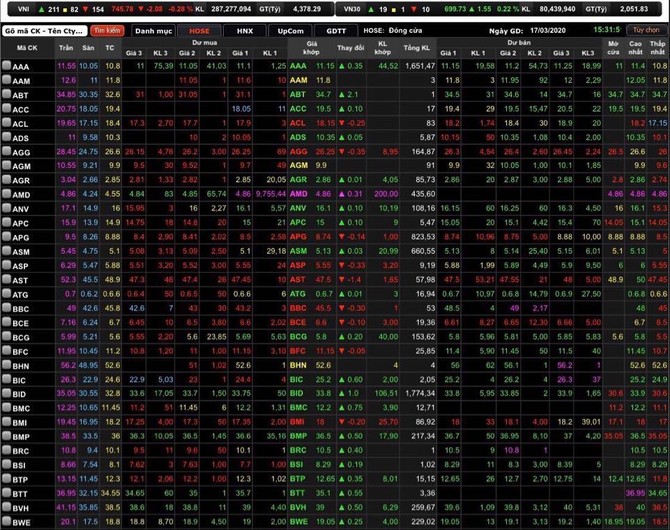 VN-Index giảm 2,08 điểm (-0,28%) xuống 745,78 điểm.