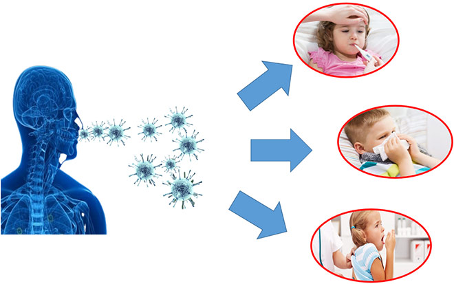 Nhiễm trùng đường hô hấp rất dễ gặp, đặc biệt với trẻ em