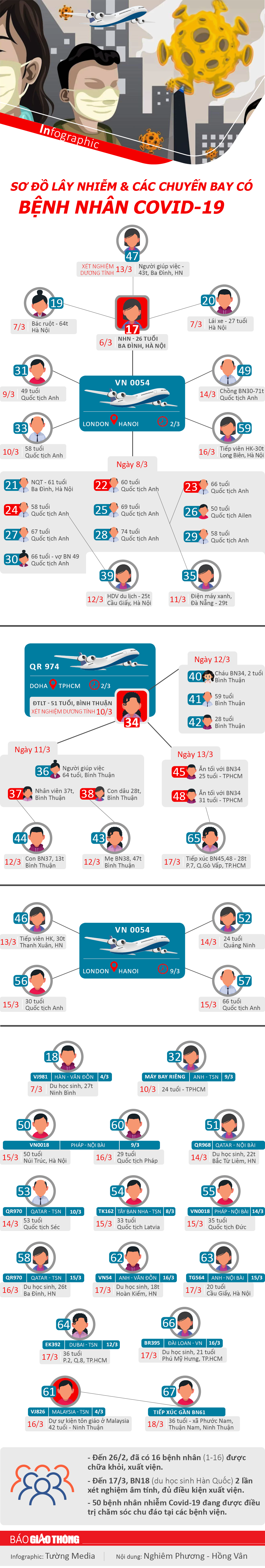 Infographic: Sơ đồ lây nhiễm và các chuyến bay có người nhiễm Covid-19 - 1