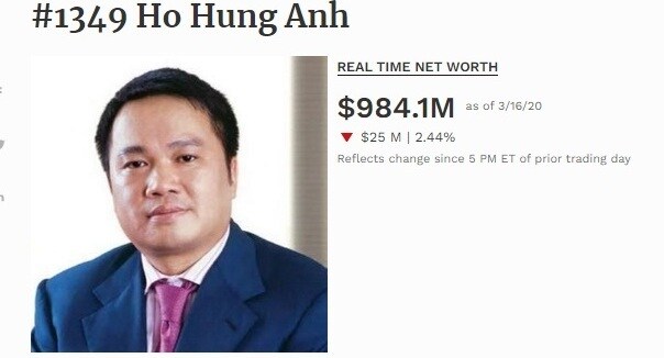 Tài sản trên sàn của ông Hồ Hùng Anh hiện tương đương 984,1 triệu USD theo ghi nhận của Forbes