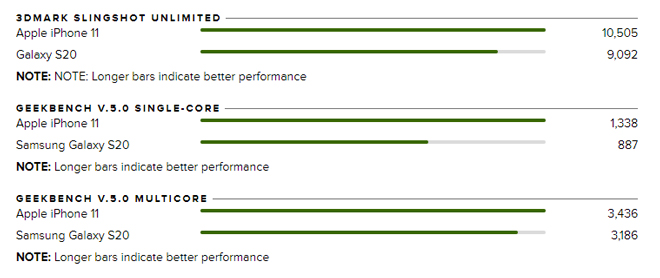 Hiệu suất của iPhone 11 tốt hơn.