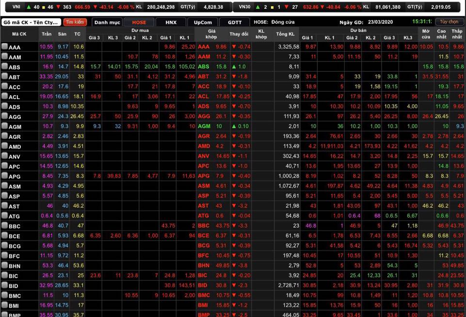 VN-Index giảm 43,14 điểm (6,08%) xuống 666,59 điểm.