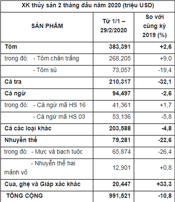 Thống kê về giá trị các mặt hàng xuất khẩu thủy sản Việt Nam trong 2 tháng đầu năm 2020 - nguồn VASEP