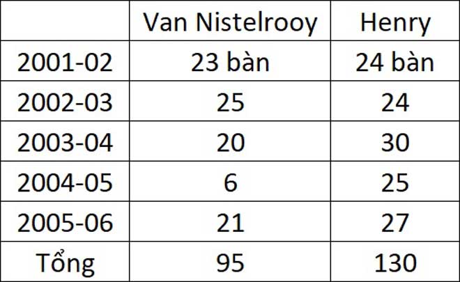 Van Nistelrooy - Henry khuynh đảo Ngoại hạng Anh, xứng danh địch thủ - 2