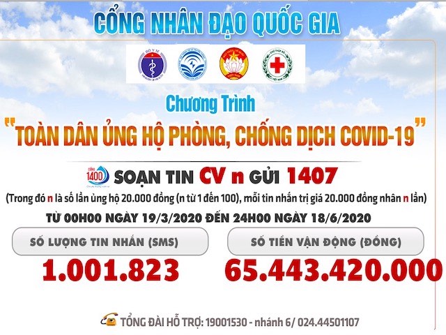 ”Cuộc chiến” Covid-19: Đã có hơn 1 triệu tin nhắn ủng hộ tổng cộng hơn 65 tỉ đồng