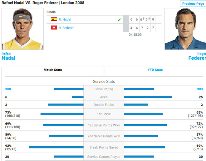 Federer ghi được nhiều điểm hơn, giao bóng ăn điểm trực tiếp áp đảo và ít mắc lỗi kép hơn vẫn là người thua cuộc