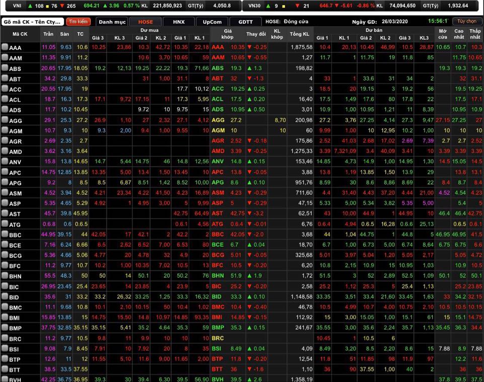 VN-Index đóng cửa tăng 3,96 điểm (0,57%) lên 694,21 điểm.