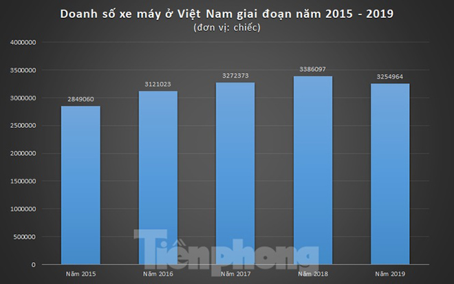 Doanh số xe máy tại Việt Nam trong 5 năm trở lại đây.