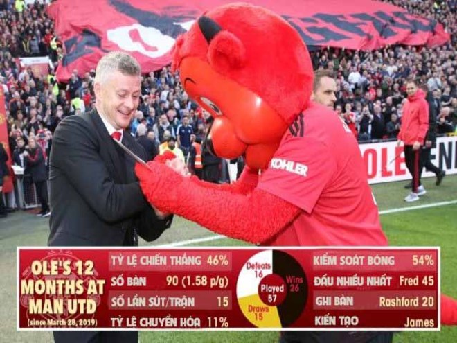 Các&nbsp;thống kê&nbsp;trong 12 tháng dẫn dắt MU của Solskjaer (Số trận 57:&nbsp;thắng 26, hòa 15, thua 16)