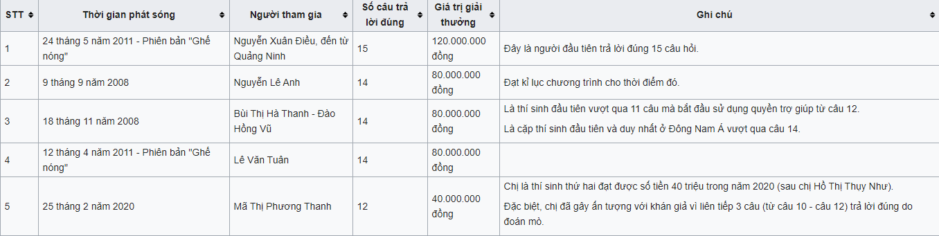 Top&nbsp;người chơi đạt số tiền thưởng cao nhất chương trình, theo Wikipedia (Click vào ảnh để nhìn size ảnh lớn)