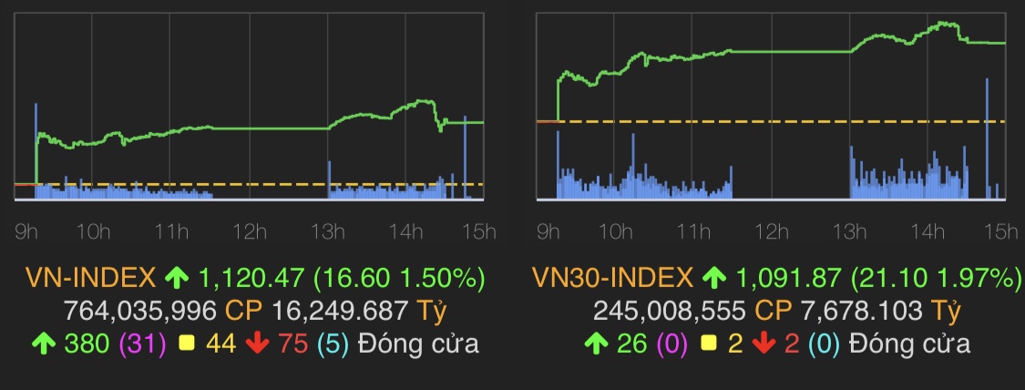 VN-Index tăng 16,6 điểm (1,5%) lên 1.120,47 điểm.