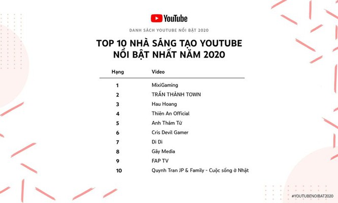 Google công bố 10&nbsp;nhà sáng tạo YouTube nổi bật năm 2020 ở Việt Nam